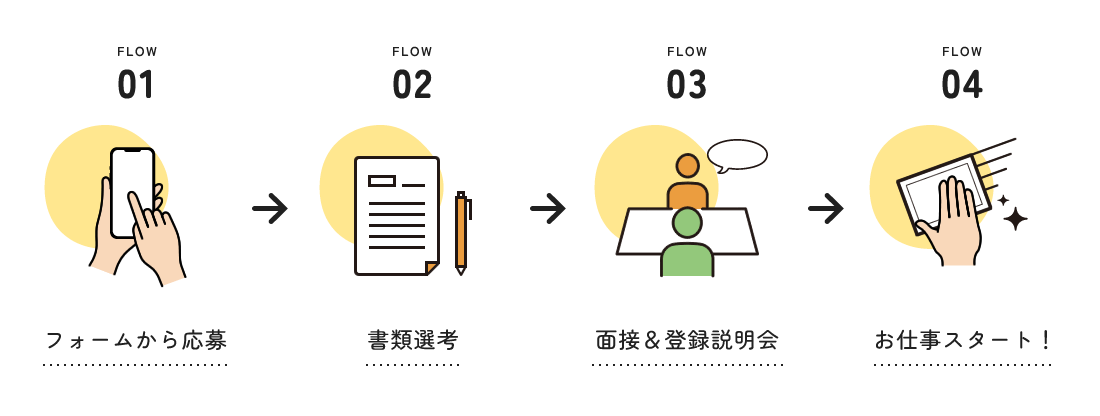 FLOW01.フォームから応募　FLOW02.書類選考　FLOW03.面接＆登録説明会　FLOW04.お仕事スタート！